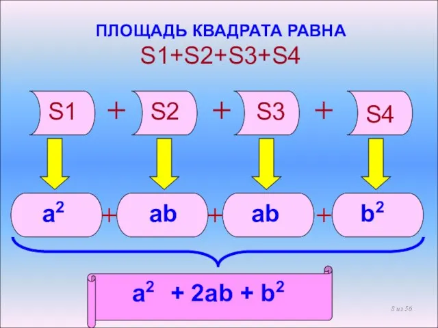 ПЛОЩАДЬ КВАДРАТА РАВНА S1+S2+S3+S4 S2 S3 S4 S1 + + + а2