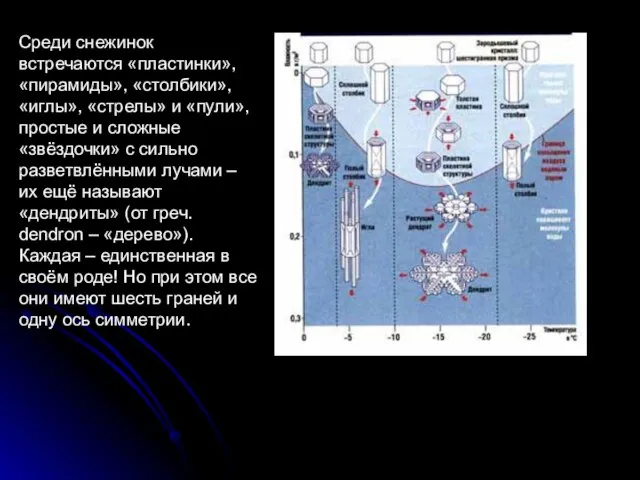 Среди снежинок встречаются «пластинки», «пирамиды», «столбики», «иглы», «стрелы» и «пули», простые и