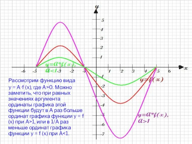 Рассмотрим функцию вида y = A∙f (x), где A>0. Можно заметить, что