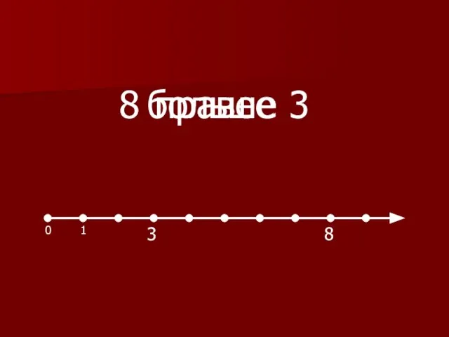 1 0 3 8 больше 8 3 правее