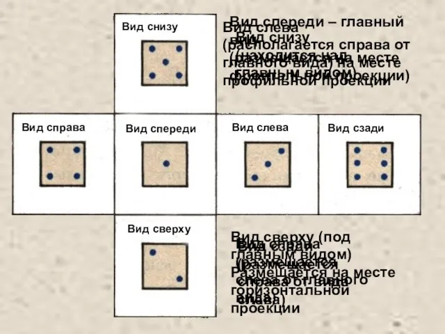 Вид спереди Вид сверху Вид слева Вид справа Вид снизу Вид сзади