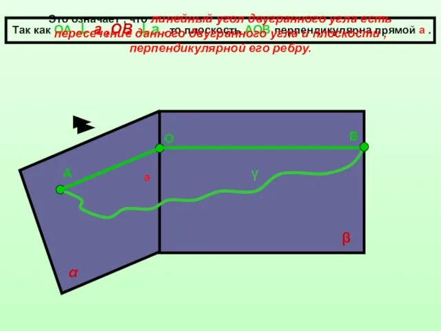 а α β О А В Так как ОА ⊥ а ,ОВ