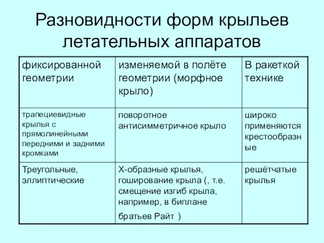 Разновидности форм крыльев летательных аппаратов