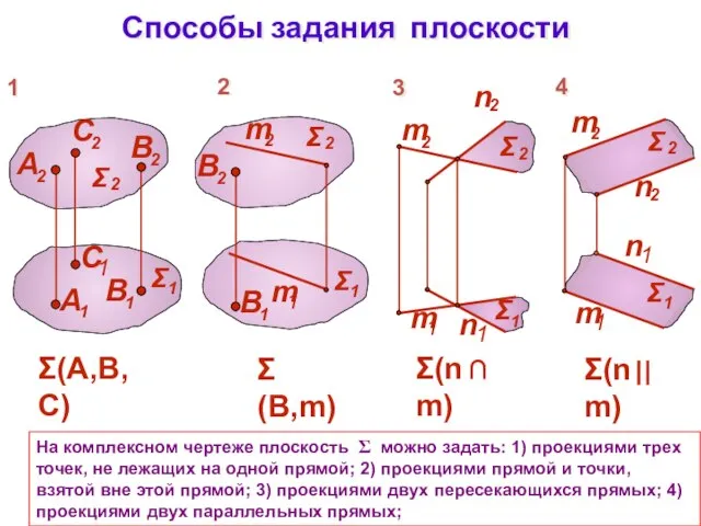 Способы задания плоскости На комплексном чертеже плоскость  можно задать: 1) проекциями