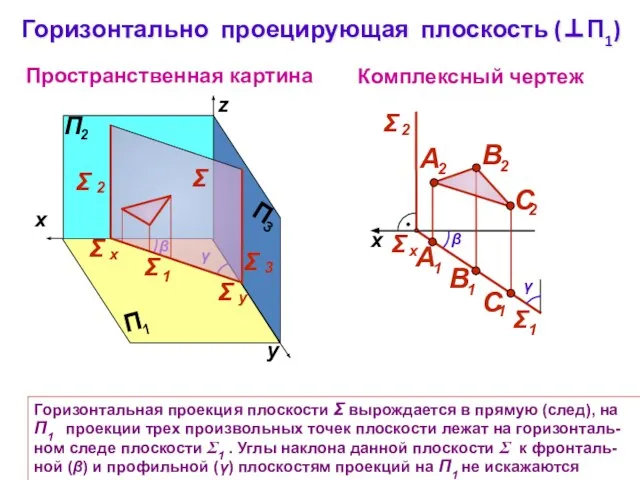 Горизонтально проецирующая плоскость (П1) Пространственная картина Комплексный чертеж y z Горизонтальная проекция