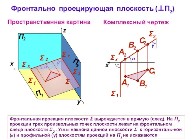 Фронтально проецирующая плоскость (П2) Комплексный чертеж y z Пространственная картина  