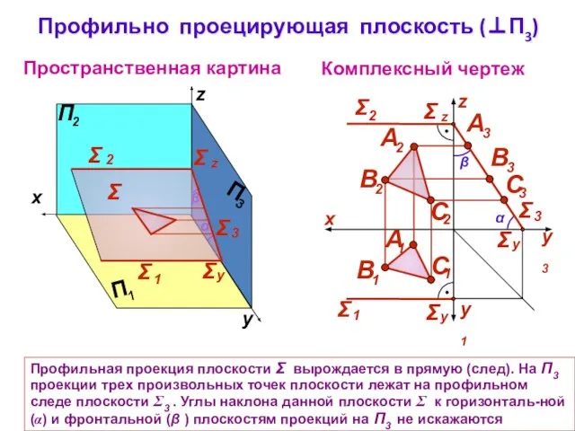 Профильно проецирующая плоскость (П3) Комплексный чертеж z Пространственная картина   