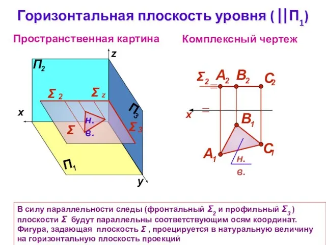 Горизонтальная плоскость уровня ( П1) Комплексный чертеж z  Пространственная картина В