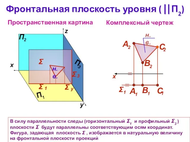 Фронтальная плоскость уровня ( П2) Комплексный чертеж z Пространственная картина  В