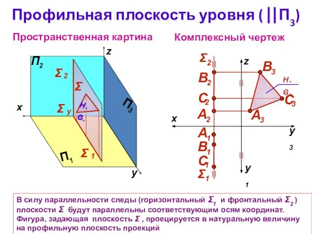 Профильная плоскость уровня ( П3) Комплексный чертеж z Пространственная картина  В