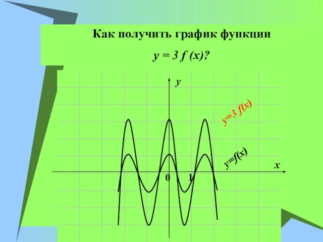 Как получить график функции y = 3 f (x)? x y 0 1 y=f(x) y=3 f(x)