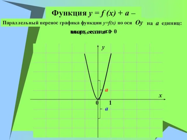 Функция y = f (x) + a – вверх, если a >