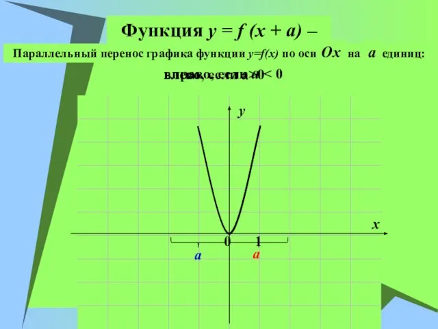 Функция y = f (x + a) – вправо, если a влево,