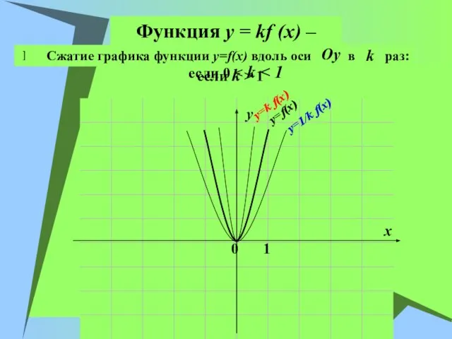 Функция y = kf (x) – если k > 1 x y
