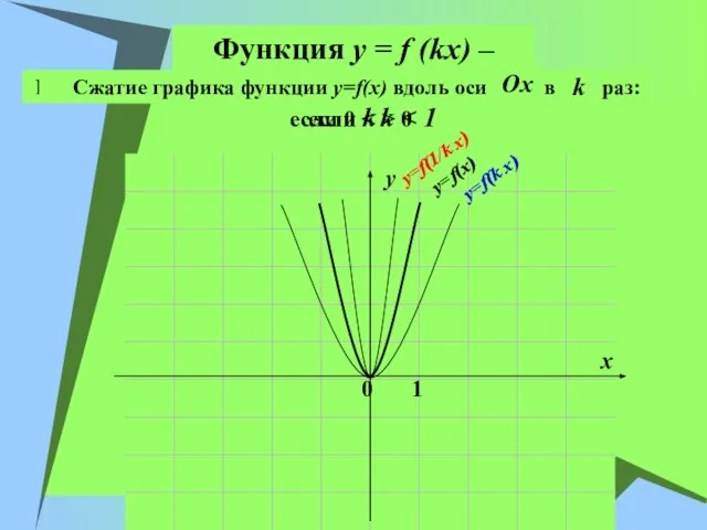 Функция y = f (kx) – если k > 0 x y