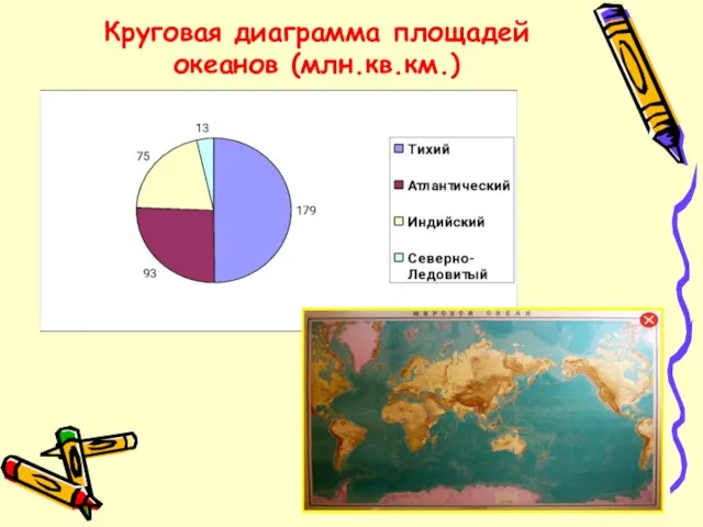 Круговая диаграмма площадей океанов (млн.кв.км.)