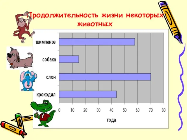 Продолжительность жизни некоторых животных