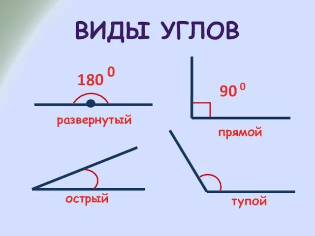 180 0 90 0 развернутый прямой острый тупой Виды углов