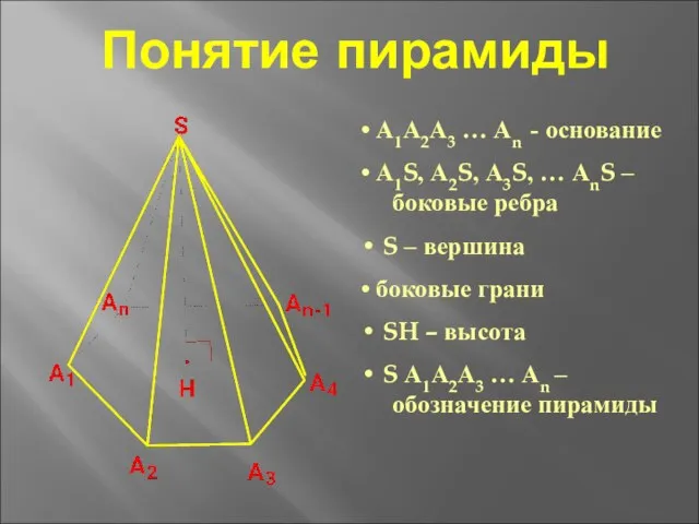 Понятие пирамиды • А1А2А3 … Аn - основание • А1S, А2S, А3S,
