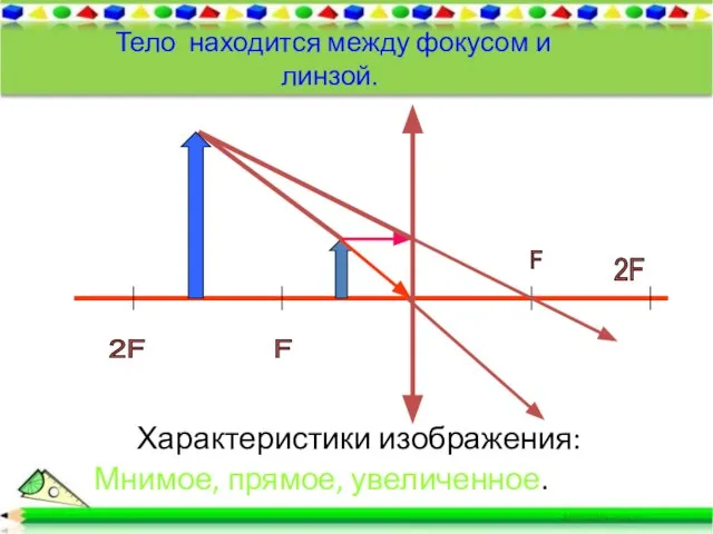 Тело находится между фокусом и линзой. Характеристики изображения: Мнимое, прямое, увеличенное. F 2F F 2F