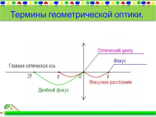 Термины геометрической оптики.