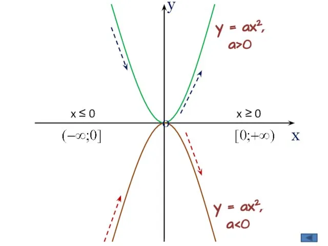 у х 0 x ≤ 0 x ≥ 0 y = ax2,