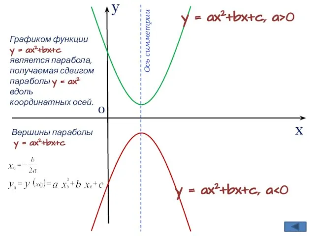 у х 0 y = ax2+bx+c, a>0 y = ax2+bx+c, a Графиком