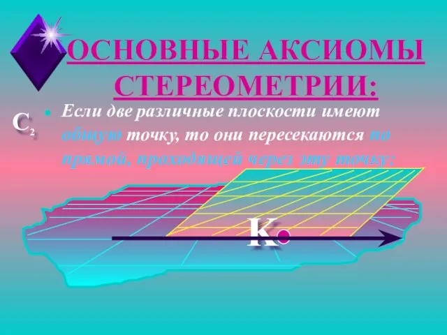 ОСНОВНЫЕ АКСИОМЫ СТЕРЕОМЕТРИИ: С2 Если две различные плоскости имеют общую точку, то