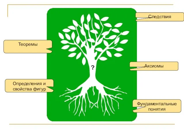 ? Фундаментальные понятия Аксиомы Теоремы Следствия ? Определения и свойства фигур