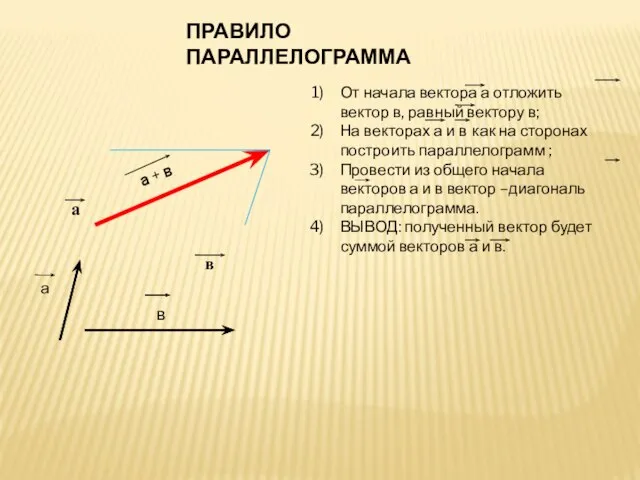 а + в ПРАВИЛО ПАРАЛЛЕЛОГРАММА От начала вектора а отложить вектор в,