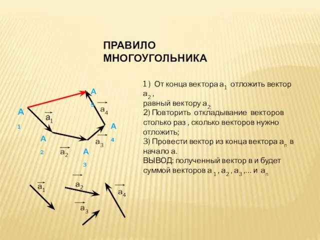 ПРАВИЛО МНОГОУГОЛЬНИКА а1 а2 а3 а4 А1 А2 А3 А4 А5 1