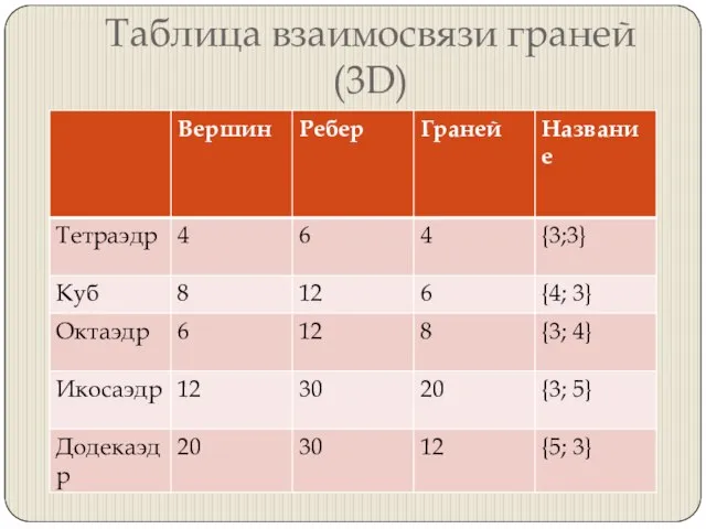 Таблица взаимосвязи граней(3D)