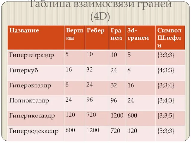 Таблица взаимосвязи граней (4D)