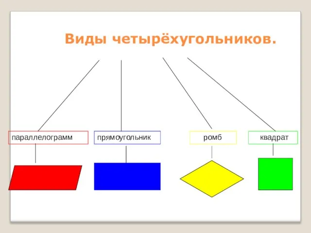 Виды четырёхугольников. параллелограмм прямоугольник ромб квадрат