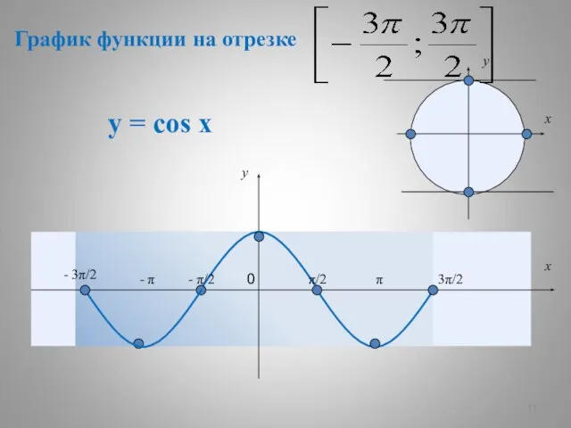 у = cos x π π/2 - π/2 - π - 3π/2