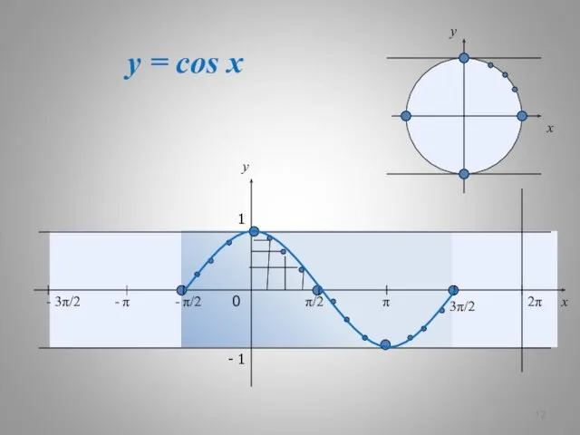 y = cos x x y 0 π/2 π 3π/2 2π x