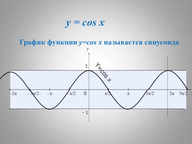 y = cos x x y 0 π/2 π 3π/2 2π 1