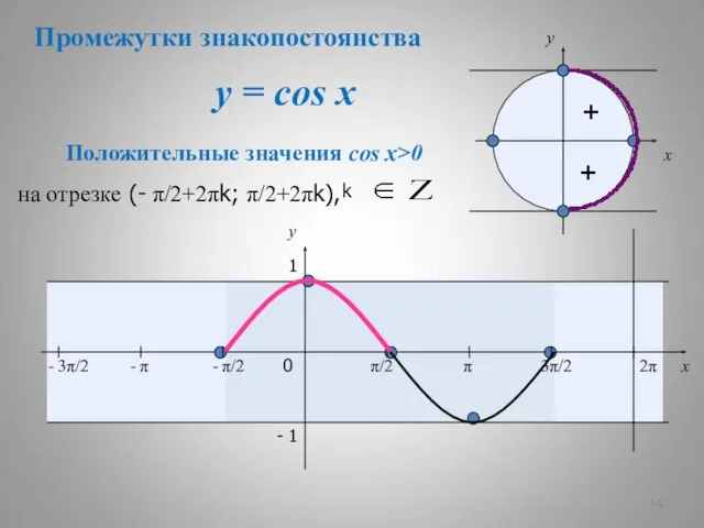 y = cos x + + x y 0 π/2 π 3π/2