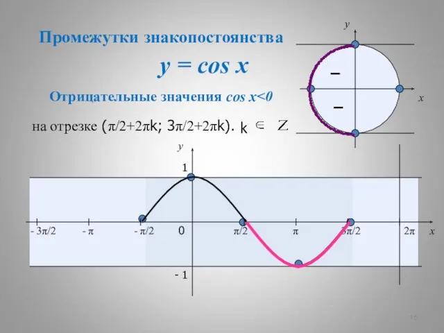 y = cos x – – x y 0 π/2 π 3π/2