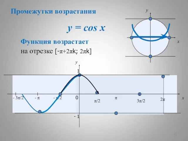 y = cos x x y 0 π/2 π 3π/2 2π x