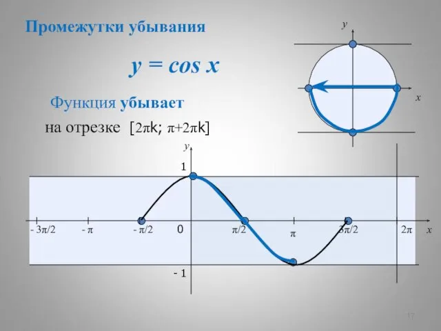 y = cos x x y 0 π/2 π 3π/2 2π x