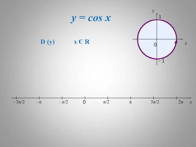 y = cos x D (y) x Є R