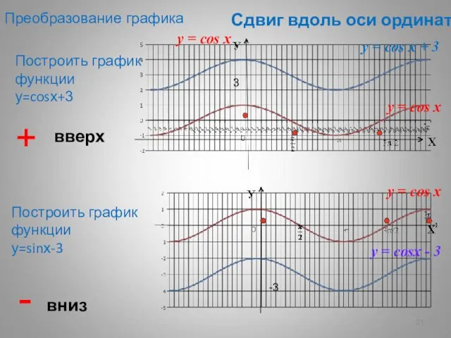 Сдвиг вдоль оси ординат Построить график функции у=cosх+3 Построить график функции у=sinх-3