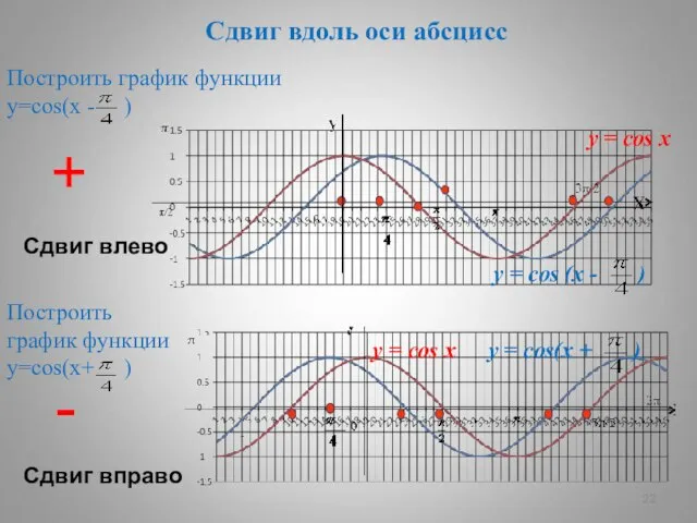 Сдвиг вдоль оси абсцисс Построить график функции у=cos(х - ) Построить график