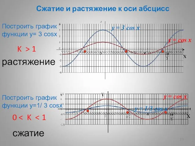 Сжатие и растяжение к оси абсцисс K > 1 растяжение 0 сжатие