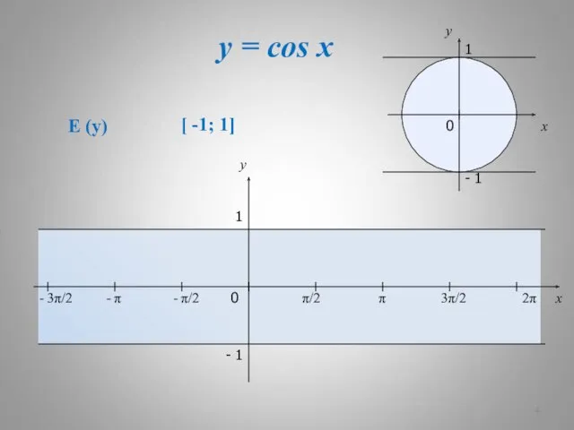 y = cos x x y 0 π/2 π 3π/2 2π x