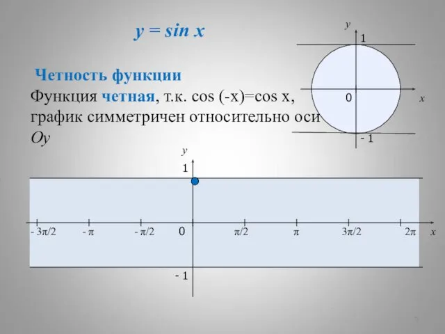 y = sin x x y 0 π/2 π 3π/2 2π x