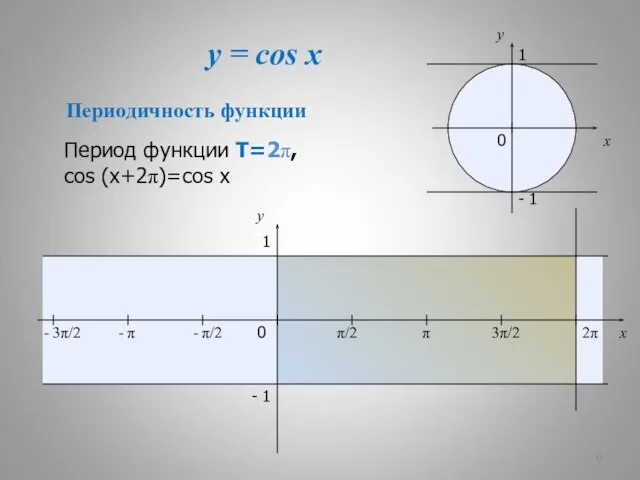 y = cos x x y 0 π/2 π 3π/2 2π x