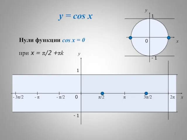 y = cos x x y 0 π/2 π 3π/2 2π x