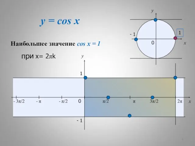 y = cos x x y 0 π/2 3π/2 2π x y